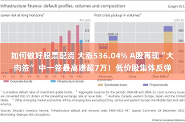 如何做好股票配资 大涨536.04% A股再现“大肉签” 中一签最高赚超7万！低价股集体反弹