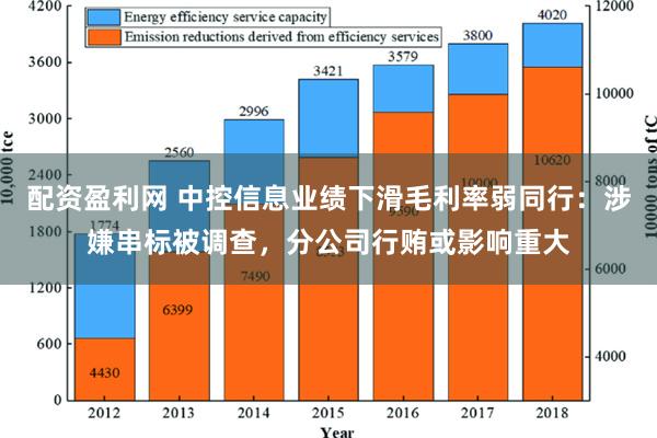 配资盈利网 中控信息业绩下滑毛利率弱同行：涉嫌串标被调查，分公司行贿或影响重大