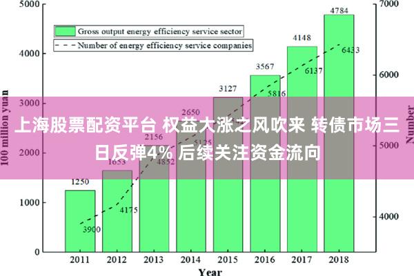 上海股票配资平台 权益大涨之风吹来 转债市场三日反弹4% 后续关注资金流向